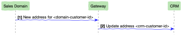 Identity Mapping