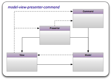 Model View Presenter Command