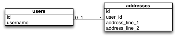 最终数据库模式的UML模型