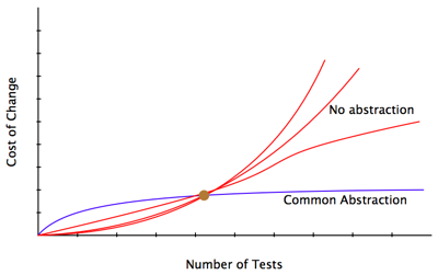 Basic cost chart variance