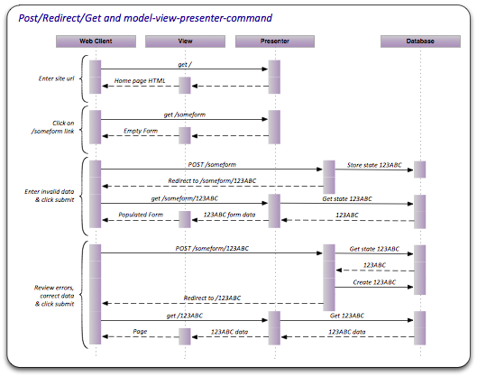 Post-Redirect-Get-and-model-view-presenter-command