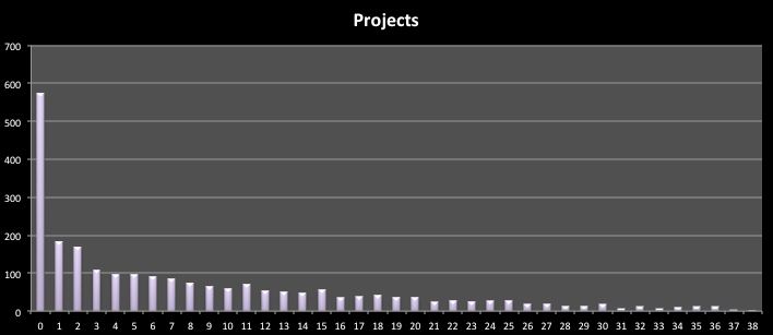 Github project durations chart