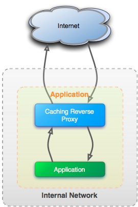 Caching reverse proxy configuration