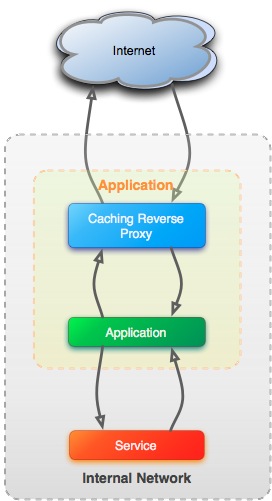Caching reverse proxy with internal HTTP service