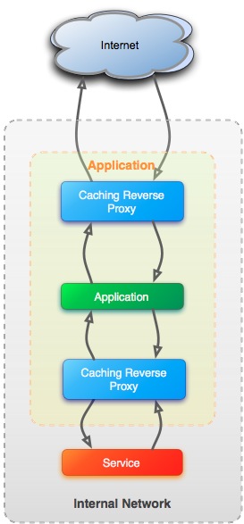 Caching reverse proxy used to insulate from back end service failures