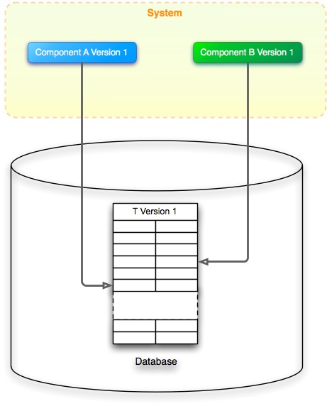 Simple table dependency