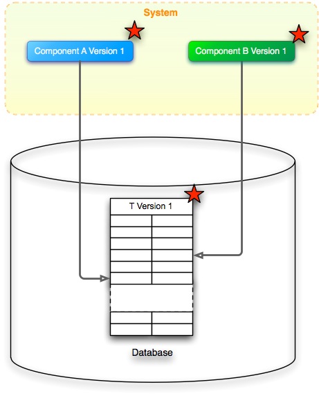 Upgrading a simple table dependency