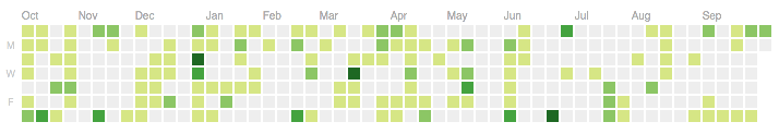 Activity HeatMap