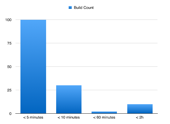 Build times