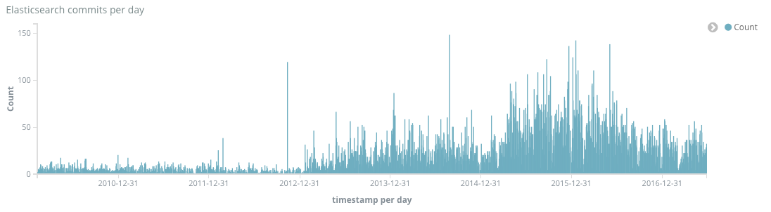 commit history