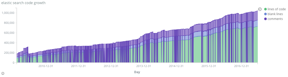 lines of code by type