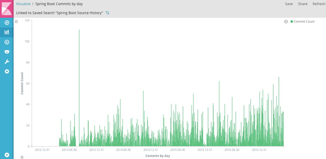 spring boot commits by day