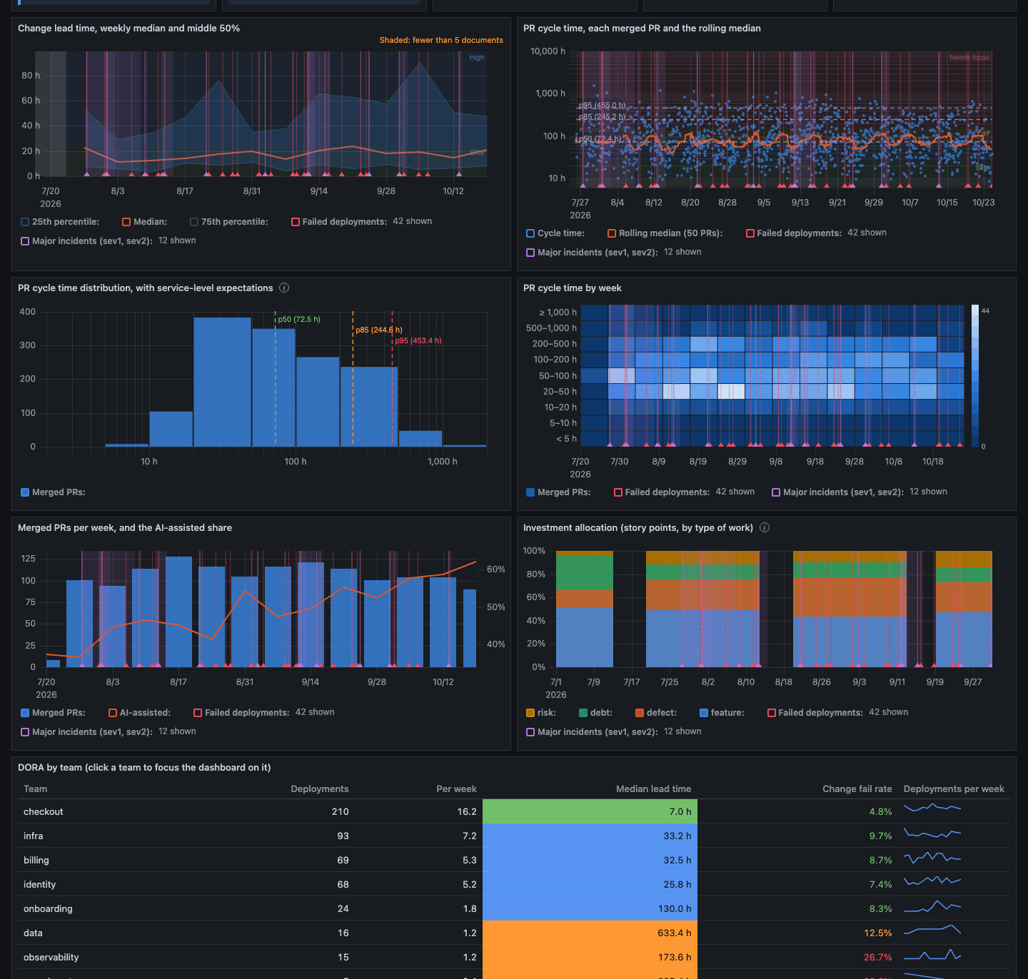 teleplot&rsquo;s Delivery Overview dashboard: DORA metrics, lead time percentiles, PR cycle time as a scatter and a heatmap, and investment allocation by type of work