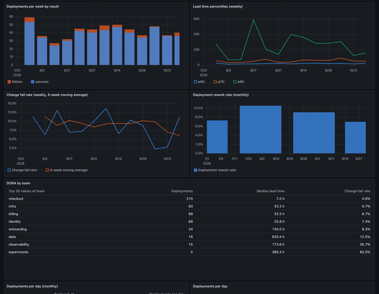 A Kibana DORA dashboard export rendered by teleplot