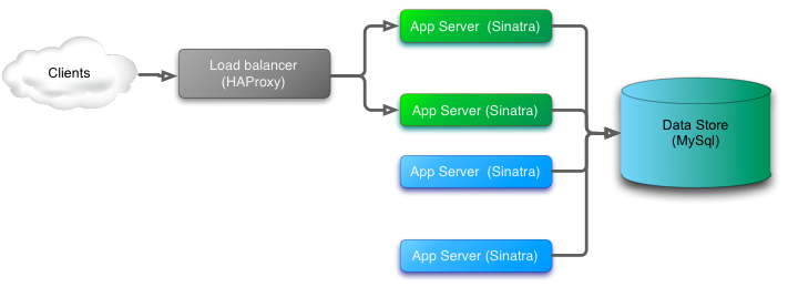 Adding a blue shard database