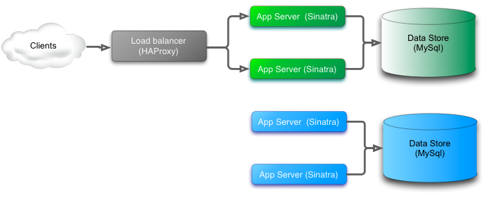 Adding a blue stack