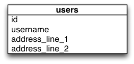 UML model of the initial database schema