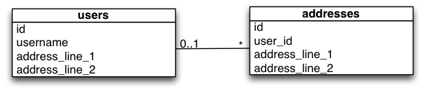 UML model of the interim or transitional database schema
